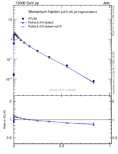Plot of j.zeta in 13000 GeV pp collisions