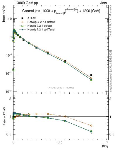 Plot of j.zeta in 13000 GeV pp collisions