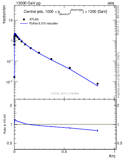 Plot of j.zeta in 13000 GeV pp collisions