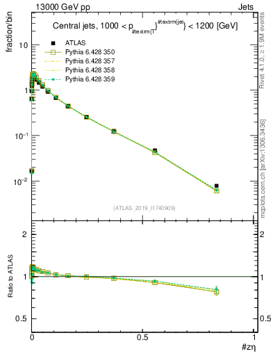 Plot of j.zeta in 13000 GeV pp collisions