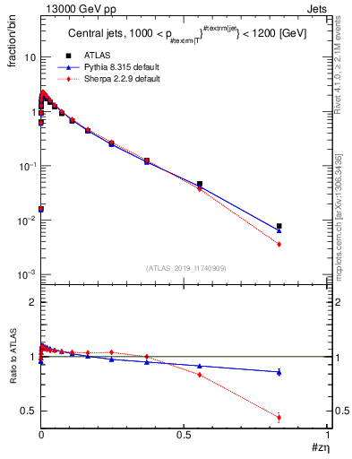 Plot of j.zeta in 13000 GeV pp collisions