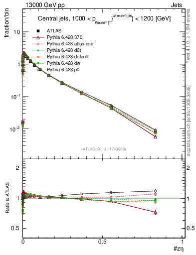 Plot of j.zeta in 13000 GeV pp collisions