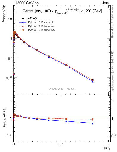 Plot of j.zeta in 13000 GeV pp collisions