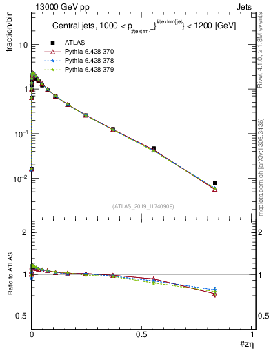 Plot of j.zeta in 13000 GeV pp collisions