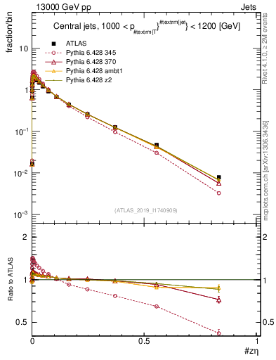 Plot of j.zeta in 13000 GeV pp collisions