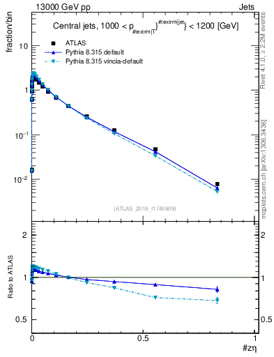 Plot of j.zeta in 13000 GeV pp collisions