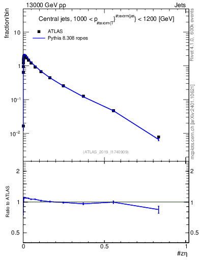 Plot of j.zeta in 13000 GeV pp collisions