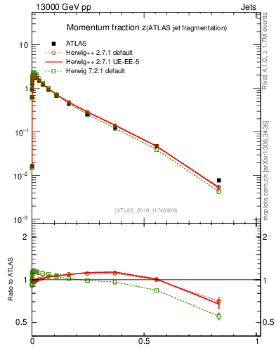 Plot of j.zeta in 13000 GeV pp collisions