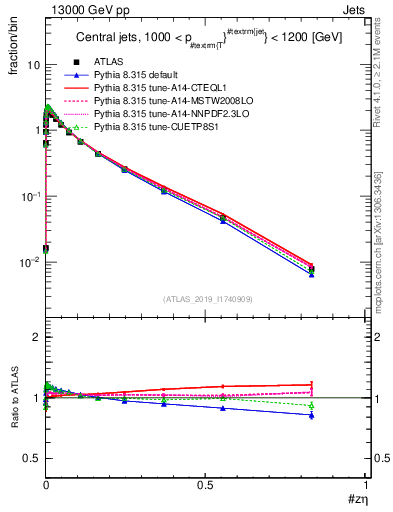 Plot of j.zeta in 13000 GeV pp collisions