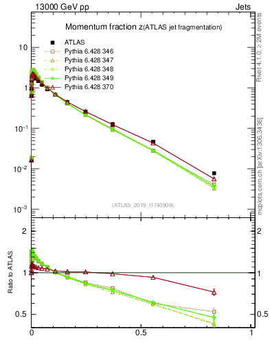Plot of j.zeta in 13000 GeV pp collisions
