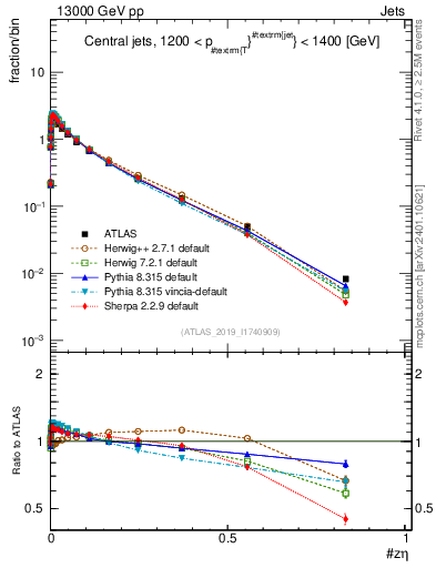 Plot of j.zeta in 13000 GeV pp collisions
