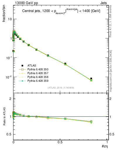 Plot of j.zeta in 13000 GeV pp collisions