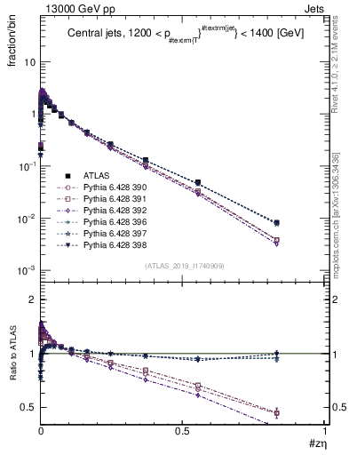 Plot of j.zeta in 13000 GeV pp collisions