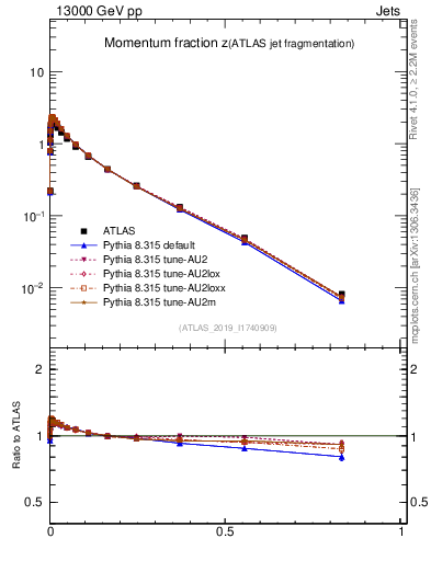 Plot of j.zeta in 13000 GeV pp collisions