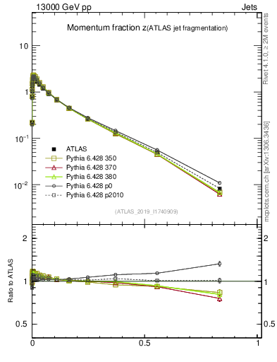 Plot of j.zeta in 13000 GeV pp collisions