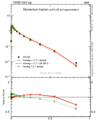 Plot of j.zeta in 13000 GeV pp collisions