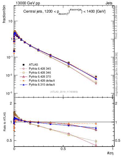 Plot of j.zeta in 13000 GeV pp collisions