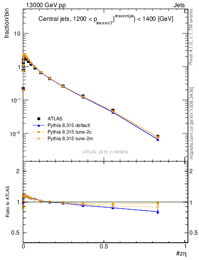Plot of j.zeta in 13000 GeV pp collisions