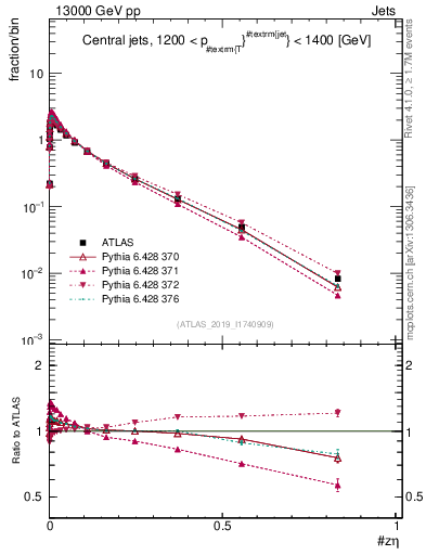 Plot of j.zeta in 13000 GeV pp collisions