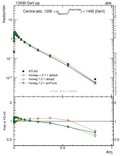 Plot of j.zeta in 13000 GeV pp collisions