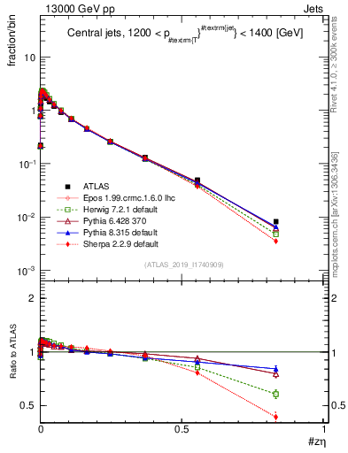 Plot of j.zeta in 13000 GeV pp collisions