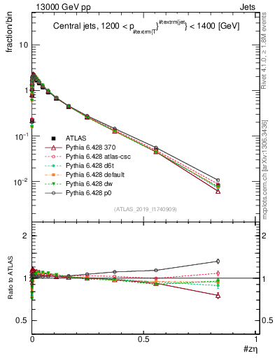 Plot of j.zeta in 13000 GeV pp collisions