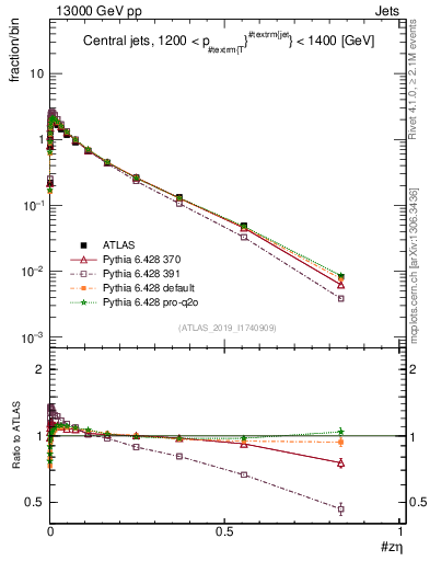 Plot of j.zeta in 13000 GeV pp collisions