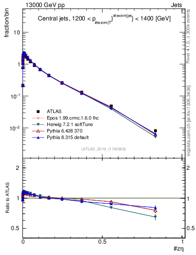 Plot of j.zeta in 13000 GeV pp collisions