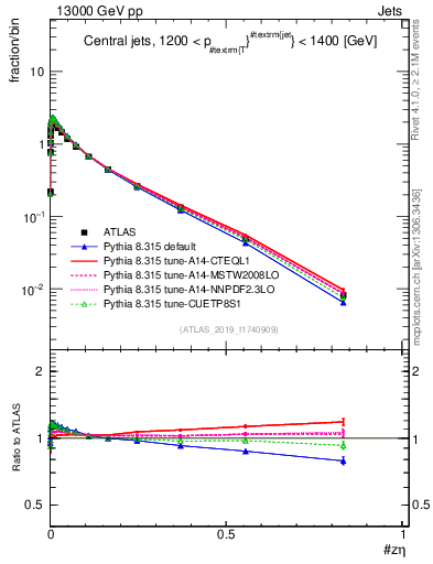 Plot of j.zeta in 13000 GeV pp collisions