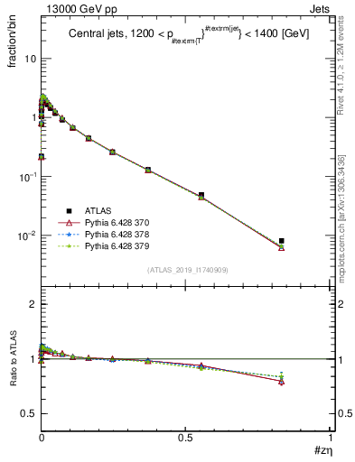 Plot of j.zeta in 13000 GeV pp collisions