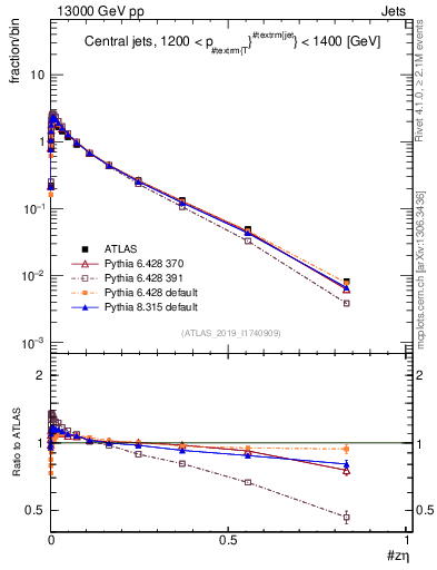 Plot of j.zeta in 13000 GeV pp collisions