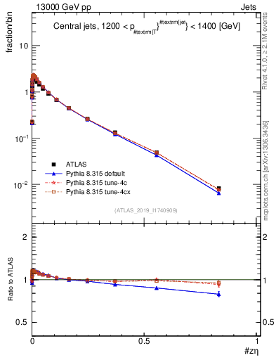 Plot of j.zeta in 13000 GeV pp collisions