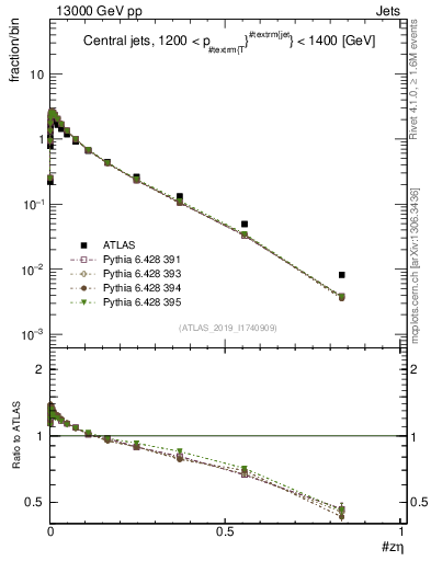 Plot of j.zeta in 13000 GeV pp collisions