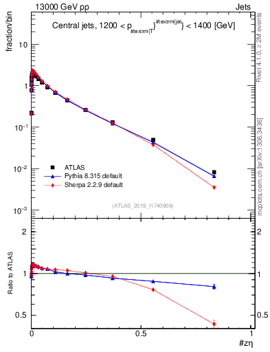 Plot of j.zeta in 13000 GeV pp collisions