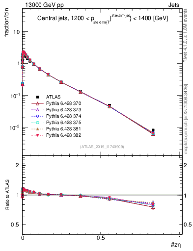Plot of j.zeta in 13000 GeV pp collisions