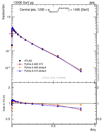 Plot of j.zeta in 13000 GeV pp collisions