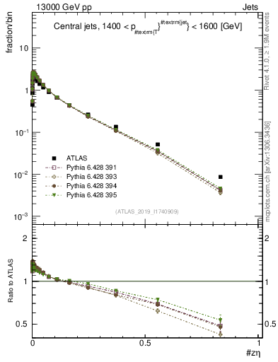 Plot of j.zeta in 13000 GeV pp collisions