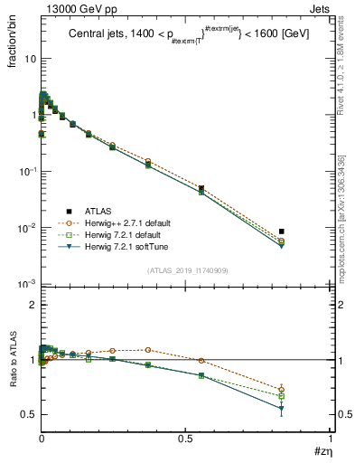 Plot of j.zeta in 13000 GeV pp collisions