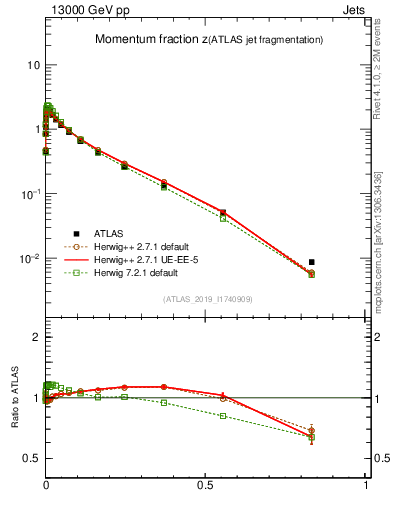 Plot of j.zeta in 13000 GeV pp collisions