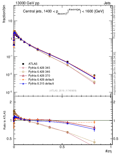 Plot of j.zeta in 13000 GeV pp collisions