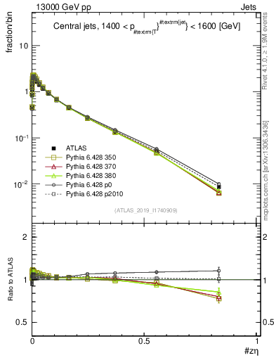 Plot of j.zeta in 13000 GeV pp collisions