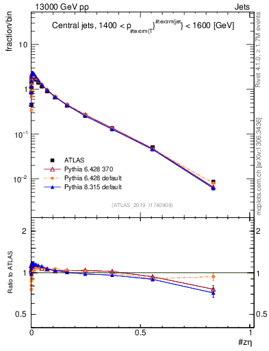 Plot of j.zeta in 13000 GeV pp collisions