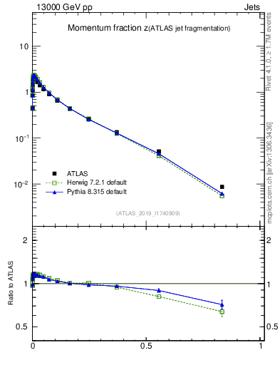 Plot of j.zeta in 13000 GeV pp collisions