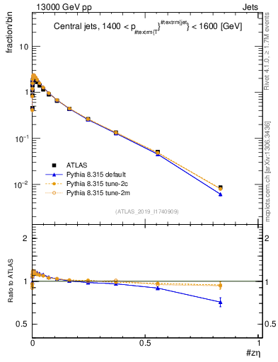 Plot of j.zeta in 13000 GeV pp collisions