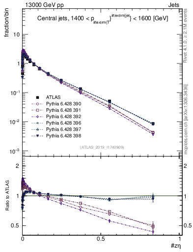 Plot of j.zeta in 13000 GeV pp collisions