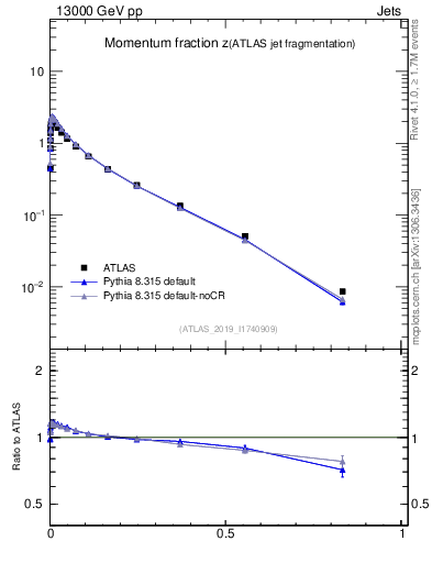 Plot of j.zeta in 13000 GeV pp collisions