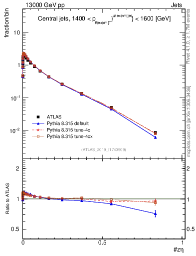 Plot of j.zeta in 13000 GeV pp collisions