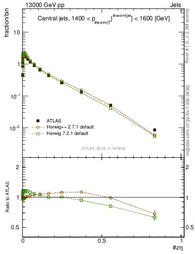 Plot of j.zeta in 13000 GeV pp collisions