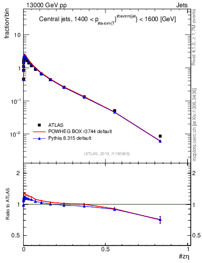 Plot of j.zeta in 13000 GeV pp collisions