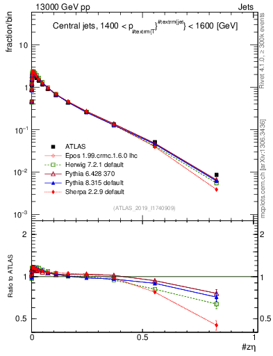 Plot of j.zeta in 13000 GeV pp collisions